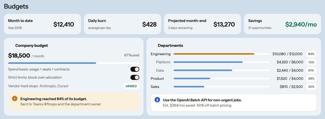 KeepAir Budgets screen: month-to-date spend, company budget and department budgets