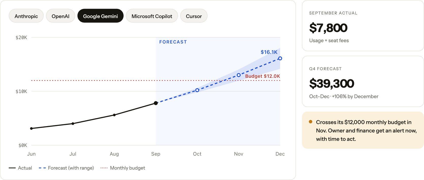 KeepAir forecast for Google Gemini crossing its monthly budget in November